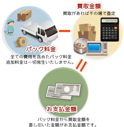 不用品回収料金のしくみ