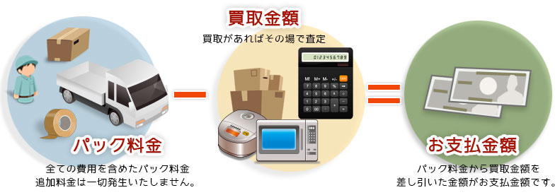 不用品回収料金のしくみ